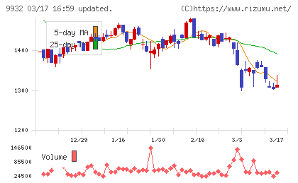 杉本商事チャート