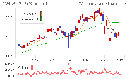 因幡電機産業チャート