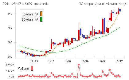 太洋物産チャート