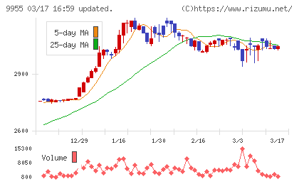ヨンキュウチャート