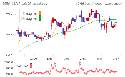 バローホールディングスチャート