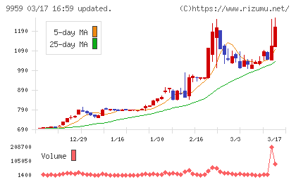アシードホールディングスチャート