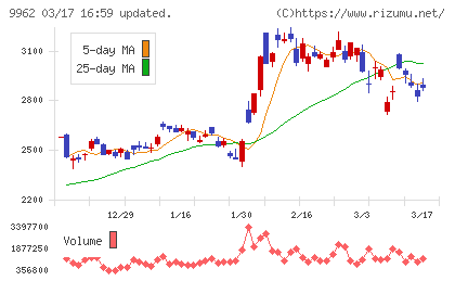 ミスミグループ本社チャート