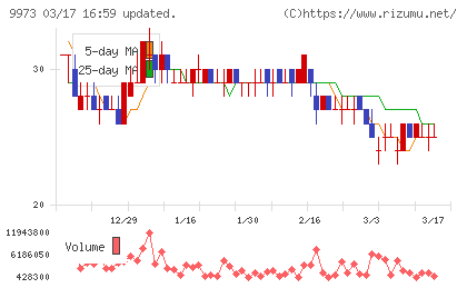 ＫＯＺＯホールディングスチャート