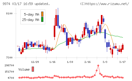 ベルクチャート