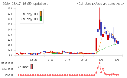 MRKホールディングスチャート