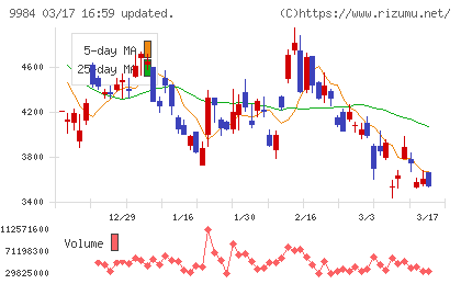 ソフトバンクグループチャート