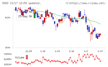 サンドラッグチャート