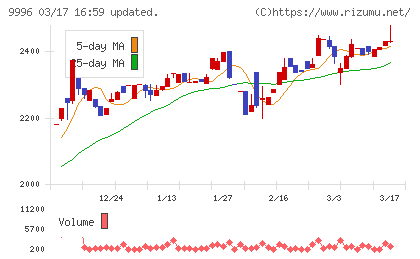 サトー商会チャート