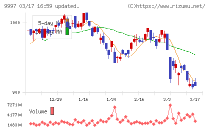 ベルーナチャート