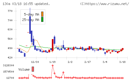 Ｖｅｒｉｔａｓ　Ｉｎ　Ｓｉｌｉｃｏチャート