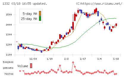 ニッスイチャート