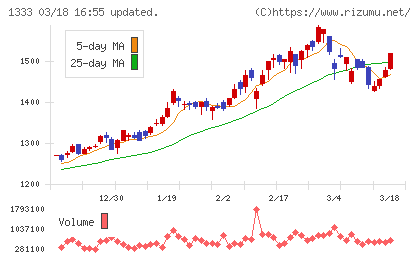 Ｕｍｉｏｓチャート