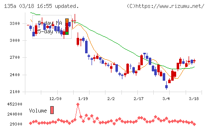 ＶＲＡＩＮ　Ｓｏｌｕｔｉｏｎチャート