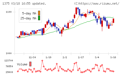 ユキグニファクトリーチャート