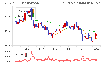 カネコ種苗チャート