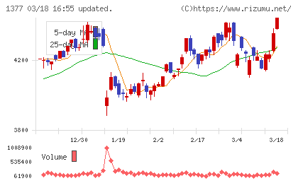 サカタのタネチャート