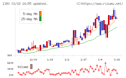 秋川牧園チャート