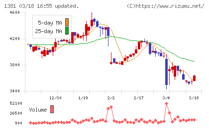 アクシーズチャート