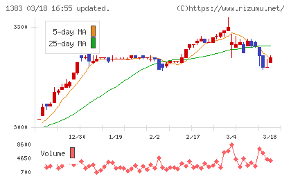 ベルグアースチャート