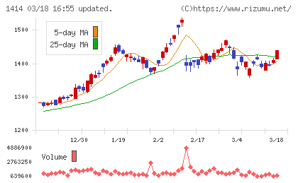 ショーボンドホールディングスチャート