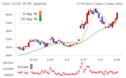 トライアルホールディングスチャート