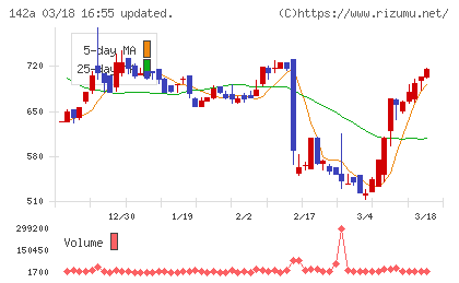 ジンジブチャート