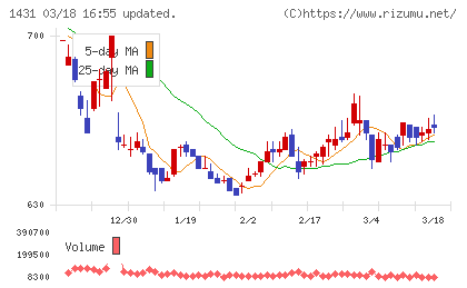 Ｌｉｂ　Ｗｏｒｋチャート