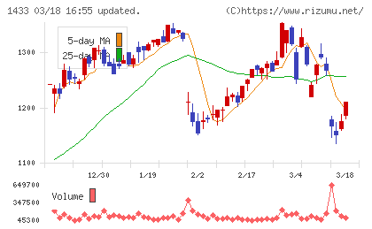 ベステラチャート