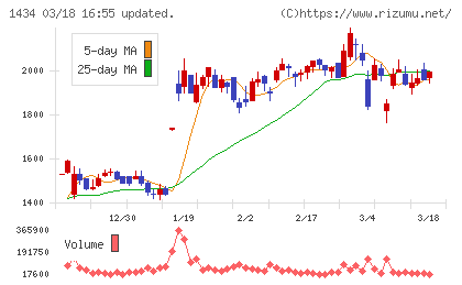 ＪＥＳＣＯホールディングスチャート