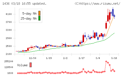 グリーンエナジー&カンパニーチャート