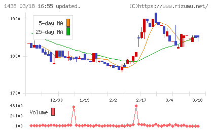 岐阜造園チャート