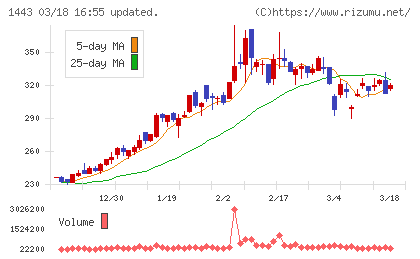 技研ホールディングスチャート