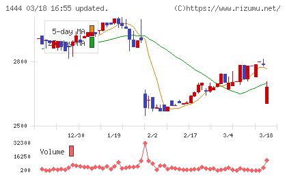 ニッソウチャート
