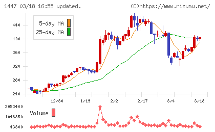 SAAFホールディングスチャート