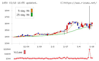 ＴＡＮＡＫＥＮチャート