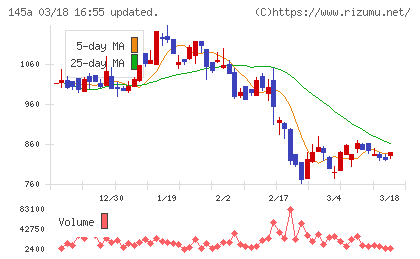 Ｌ　ｉｓ　Ｂチャート