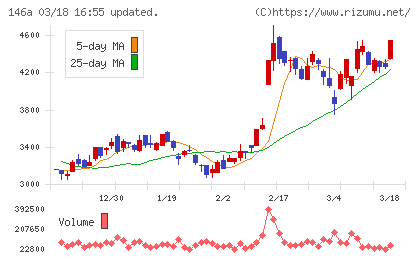 コロンビア・ワークスチャート