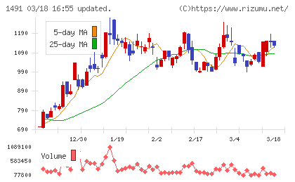 中外鉱業チャート