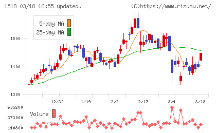 三井松島ホールディングスチャート