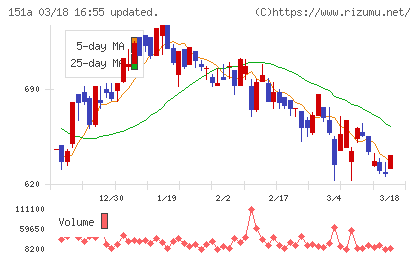 ダイブチャート