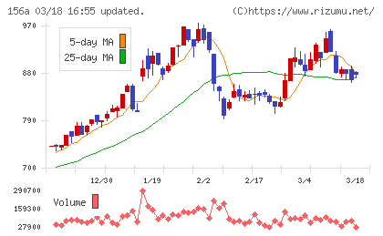 マテリアルグループチャート