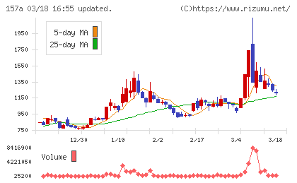 グリーンモンスターチャート