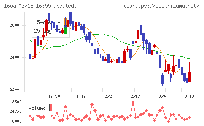 アズパートナーズチャート