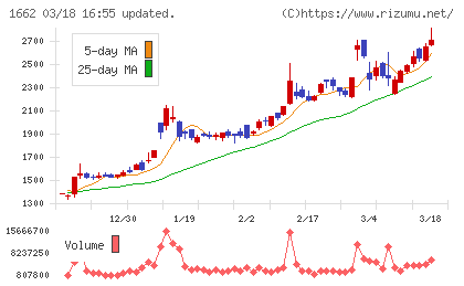 石油資源開発チャート