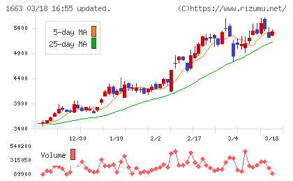 Ｋ＆Ｏエナジーグループチャート