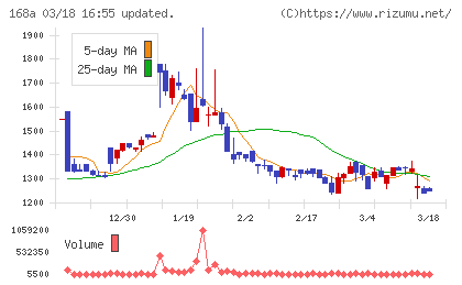 イタミアートチャート