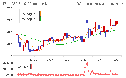 ＳＤＳホールディングスチャート