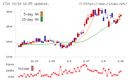 第一カッター興業チャート