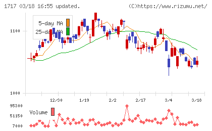 明豊ファシリティワークスチャート